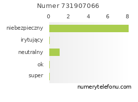 Oceny numeru telefonu 731907066