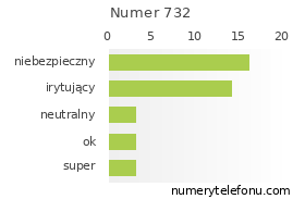 Oceny numeru telefonu 732