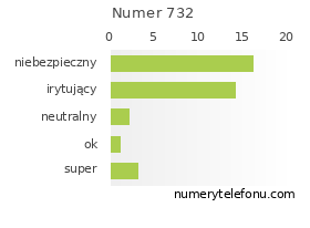 Oceny numeru telefonu 732