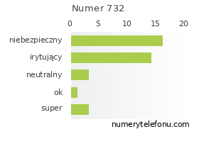 Oceny numeru telefonu 732