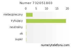 Oceny numeru telefonu 732051803