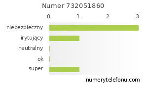 Oceny numeru telefonu 732051860
