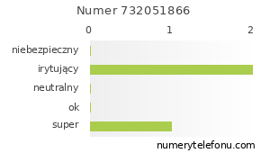 Oceny numeru telefonu 732051866