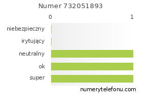 Oceny numeru telefonu 732051893