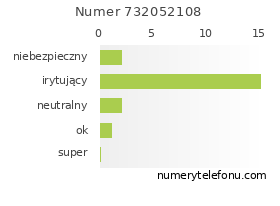 Oceny numeru telefonu 732052108