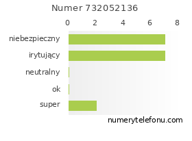 Oceny numeru telefonu 732052136