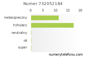 Oceny numeru telefonu 732052184