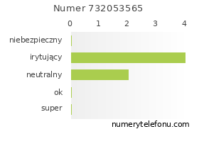 Oceny numeru telefonu 732053565
