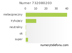 Oceny numeru telefonu 732080203