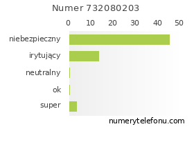 Oceny numeru telefonu 732080203