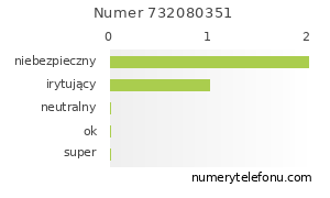 Oceny numeru telefonu 732080351