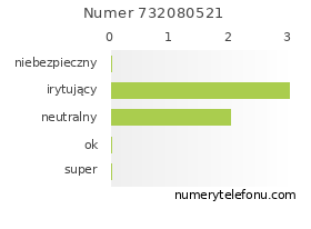 Oceny numeru telefonu 732080521
