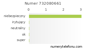 Oceny numeru telefonu 732080661