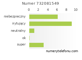 Oceny numeru telefonu 732081549