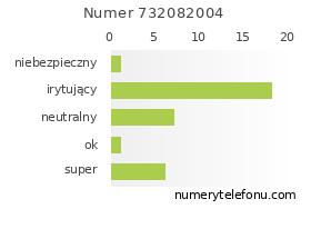 Oceny numeru telefonu 732082004