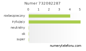 Oceny numeru telefonu 732082287
