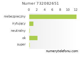 Oceny numeru telefonu 732082651