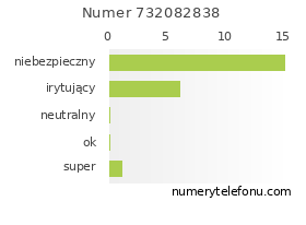 Oceny numeru telefonu 732082838