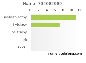 Oceny numeru telefonu 732082989