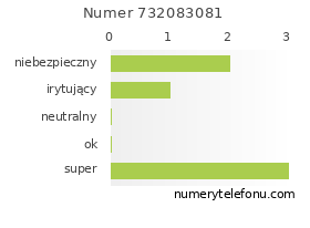 Oceny numeru telefonu 732083081