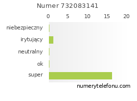Oceny numeru telefonu 732083141