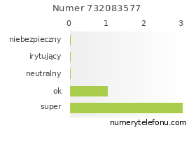 Oceny numeru telefonu 732083577