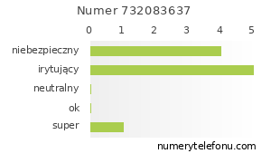 Oceny numeru telefonu 732083637