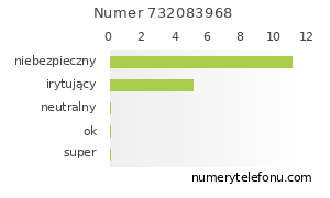 Oceny numeru telefonu 732083968