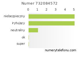 Oceny numeru telefonu 732084572