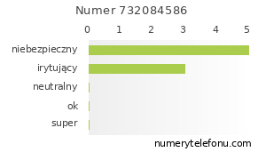 Oceny numeru telefonu 732084586