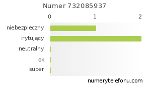 Oceny numeru telefonu 732085937