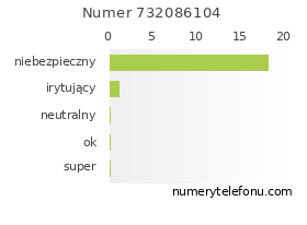 Oceny numeru telefonu 732086104