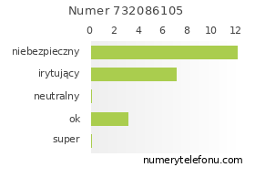 Oceny numeru telefonu 732086105
