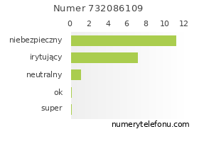 Oceny numeru telefonu 732086109