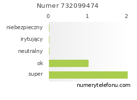 Oceny numeru telefonu 732099474