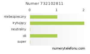 Oceny numeru telefonu 732102811