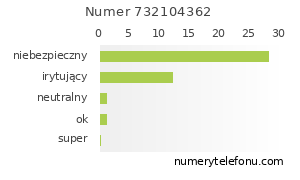 Oceny numeru telefonu 732104362