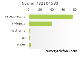 Oceny numeru telefonu 732104533