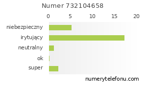 Oceny numeru telefonu 732104658