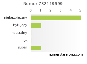 Oceny numeru telefonu 732119999