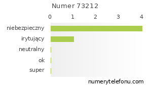 Oceny numeru telefonu 73212