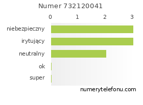 Oceny numeru telefonu 732120041