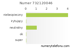 Oceny numeru telefonu 732120046