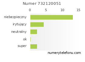Oceny numeru telefonu 732120051