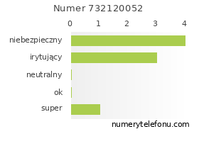 Oceny numeru telefonu 732120052