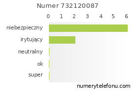 Oceny numeru telefonu 732120087