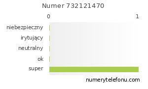 Oceny numeru telefonu 732121470
