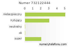 Oceny numeru telefonu 732122444