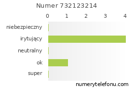 Oceny numeru telefonu 732123214