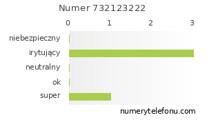 Oceny numeru telefonu 732123222